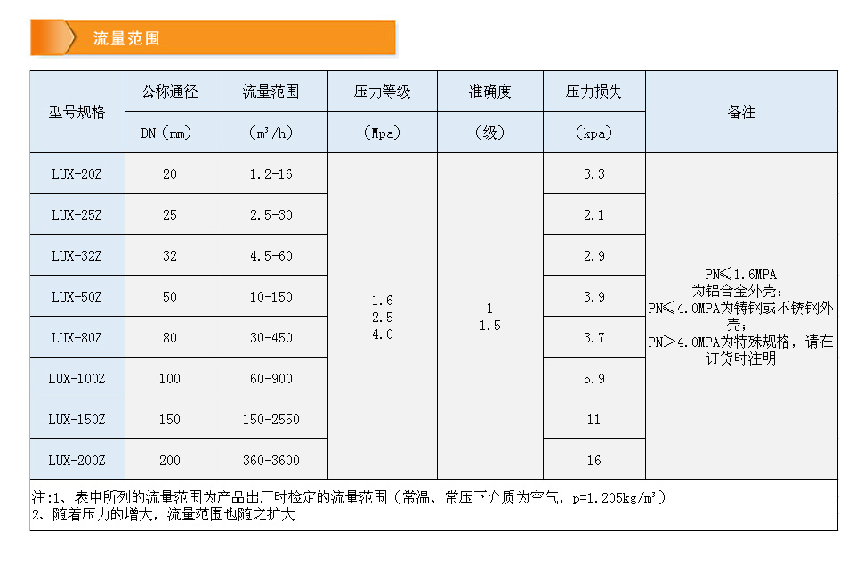 旋進漩渦-流量范圍.jpg